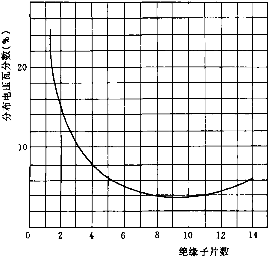 第三节 绝缘子串的电气特性